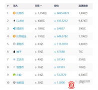 EOS九个月套现23亿美元，等于阿里一年研发费，到底花哪了？